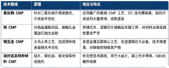按照抛光加工对象划分，CMP 主流工艺路线分为氧化物 CMP、钨 CMP、铜互连 CMP，硅衬底抛光、特种材料抛光属于补充路线。