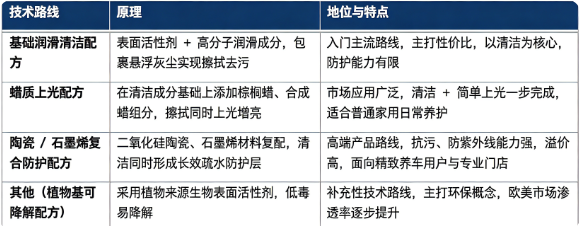 免水洗车套装按照核心配方体系，可以分为基础润滑清洁配方、蜡质上光配方、陶瓷 / 石墨烯复合防护配方，其他为补充改良路线。