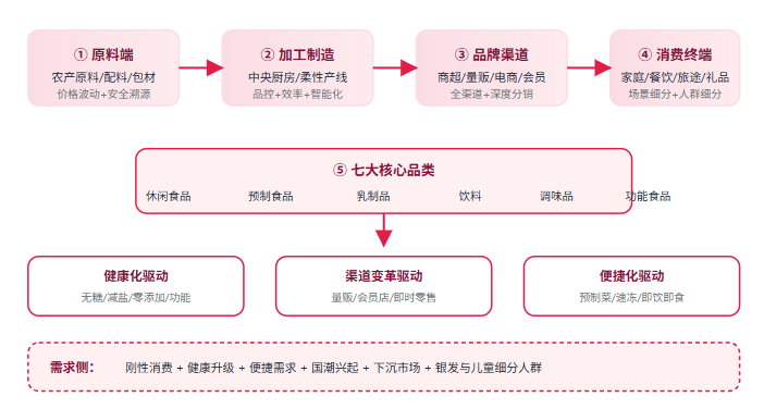 五、食品产业全景链路
