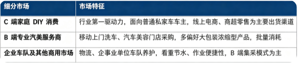 按照下游应用划分，市场主要分为C 端家庭 DIY 消费、B 端专业汽美服务商、企业车队及其他商用市场三大板块。C 端家庭 DIY 消费是体量最大细分；B 端移动上门洗车、美容门店随着后市场发展稳步提升；企业车队看重节水与便捷维护，商用需求持续释放。