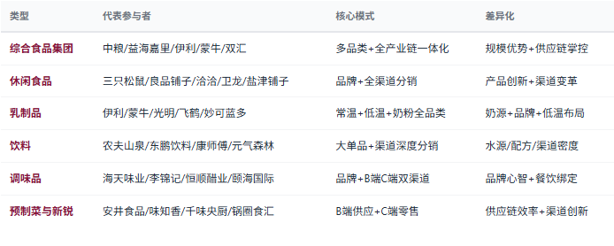 四、竞争格局：多元参与者