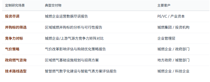 定制化研究体系：除标准化报告外，共研产业研究院提供按需定制研究服务——城燃企业尽调、投资可行性分析、并购标的筛选评估、气价改革影响评估、气源采购优化策略、智慧燃气技术路线选型、区域城燃市场进入排序等，面向投资机构、城燃企业、上游气源方、设备制造商、政府部门等不同主体灵活交付。