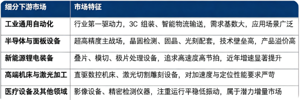 按照下游应用划分，市场主要分为工业通用自动化、半导体与面板设备、新能源锂电装备、高端机床与激光加工、医疗设备及其他领域五大板块。工业通用自动化是市场体量最大的基本盘；半导体、锂电装备属于高增速赛道；高端机床、医疗精密设备持续释放增量需求。