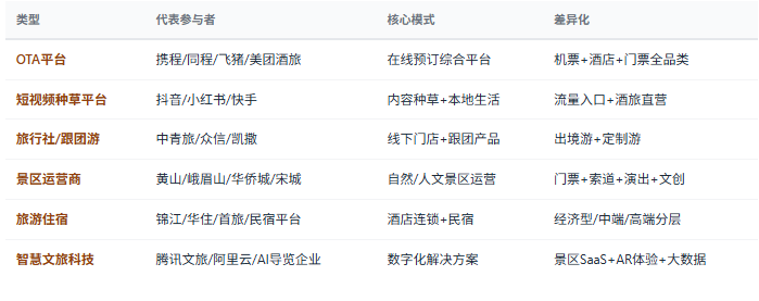 四、竞争格局：多元参与者