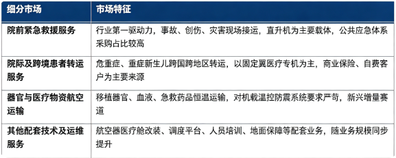 从业务结构划分，行业主要分为院前紧急救援服务、院际及跨境患者转运服务、器官与医疗物资航空运输、其他配套技术及运维服务四大板块。院前紧急救援服务是市场体量最大板块；长距离跨境医疗后送具备较高业务附加值；器官、血液样本航空运输属于新兴高增速细分赛道。