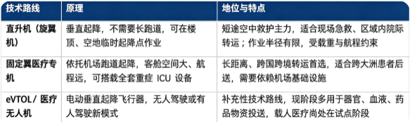 空中医疗运输主流作业平台分为直升机、固定翼医疗专机，eVTOL / 无人机属于新兴补充路线。
