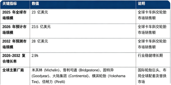 全球卡车斜交轮胎市场保持稳健发展：市场销售额由 2025 年的 23 亿美元增长至 2026 年预计 23.5 亿美元，预计 2032 年将达到 28 亿美元，20262032 年复合增长率约 2.9%，行业平稳扩容。市场结构上，替换后市场占比最高，是行业第一增长引擎；竞争格局由国际头部轮胎厂商主导，企业依托全球渠道、配方技术形成竞争壁垒。行业增长由新兴市场基建与货运需求扩张、非铺装路面工况刚需、替换市场存量需求释放、产品配方性能迭代四大因素共同驱动。