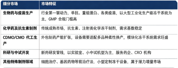 按照下游应用划分，市场主要分为生物药与疫苗生产、化学药及抗生素制剂、CDMO/CMO 代工生产、科研与中试开发、其他特殊制剂领域五大板块。生物药与疫苗是价值占比最高赛道；化学冻干针剂构成行业需求基本盘；CDMO 代工产能建设带来显著增量；科研中试设备服务新药研发管线。
