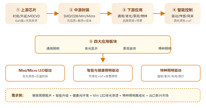 五、LED照明产业全景链路