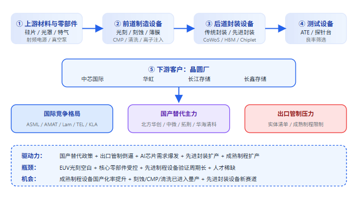 五、半导体设备产业链全景