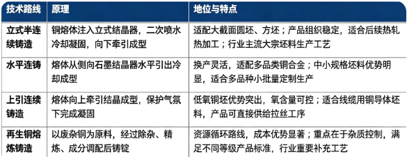 铸造铜锭主要技术路线对比