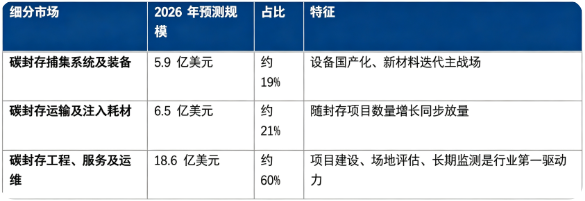 2026 年全球碳封存细分市场规模（预测）