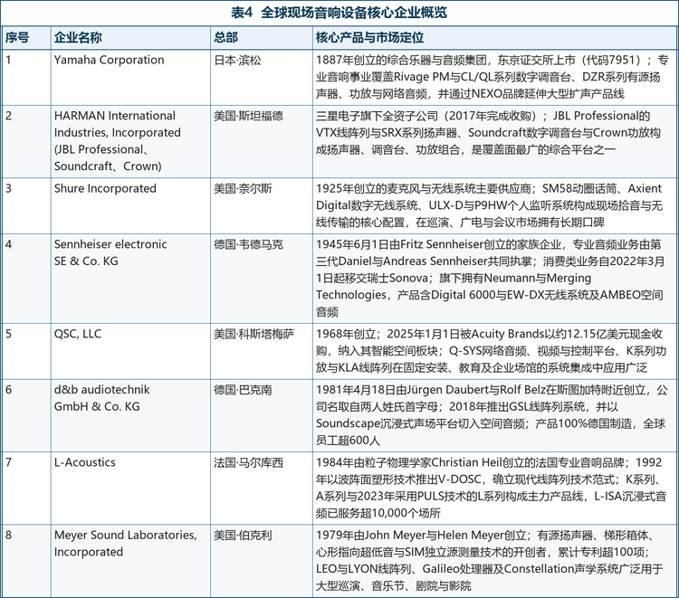 从企业层面看，主要参与者既包括 Yamaha、HARMAN International 这类覆盖全链路的产品平台，也包括 d&b audiotechnik、L-Acoustics、Meyer Sound 这类在高端扩声领域形成技术标准的专业品牌，以及 Shure、Sennheiser、QSC 这类在拾音、监听与网络控制环节不可或缺的关键供应商。下表汇总了八家核心企业的总部、产品线与市场定位。