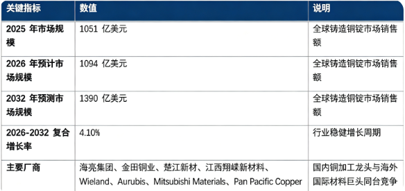 全球铸造铜锭市场关键指标