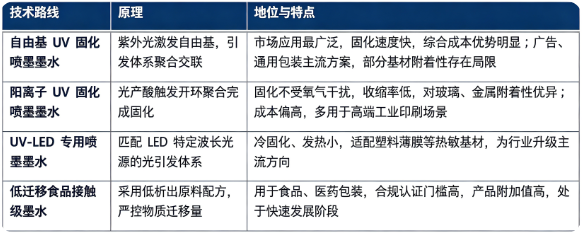 UV 固化喷墨墨水主要技术路线对比