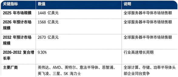 全球服务器半导体市场关键指标