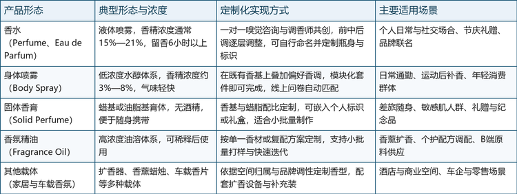 定制香氛并非单一品类，而是由香水、身体喷雾、固体香膏、香氛精油以及家居与车载香氛等多种载体构成的组合。不同载体在香精浓度、定制自由度与适用场景上差异明显，也决定了各自的定制实现路径。