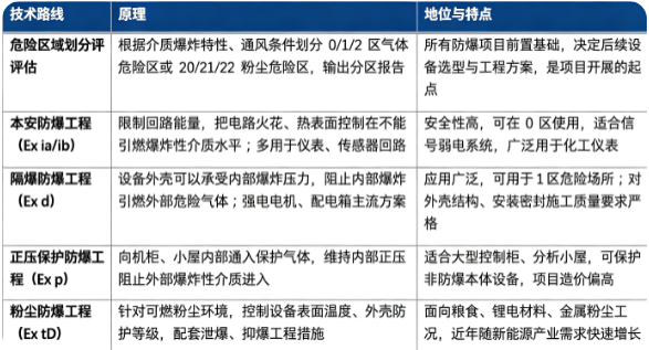 防爆工程服务主要技术路线对比