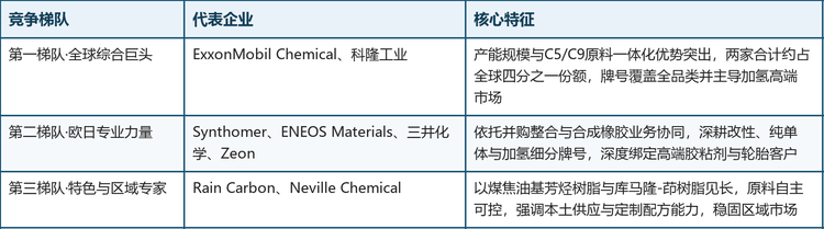 全球碳氢树脂厂商竞争梯队