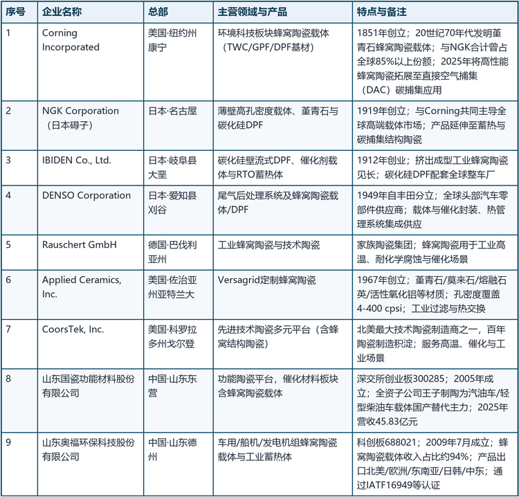 全球蜂窝陶瓷材料主要企业概览