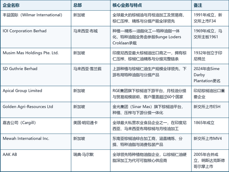 全球棕榈仁油分提物主要企业概览