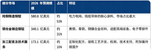2026 年全球铸造铜锭细分市场规模（预测）