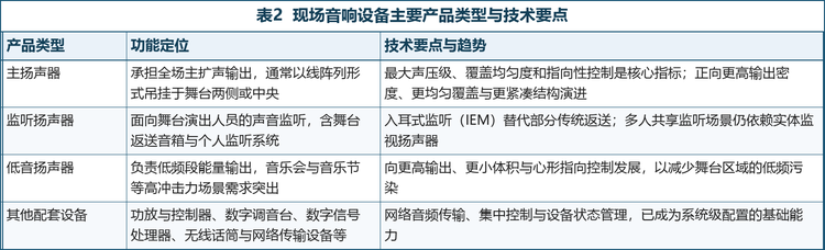 现场音响设备按信号技术可分为模拟、数字与网络化三条路线。三者并非完全替代关系，而是对应不同的项目预算、运维能力与使用场景，在相当长时间内将共存于同一市场。
