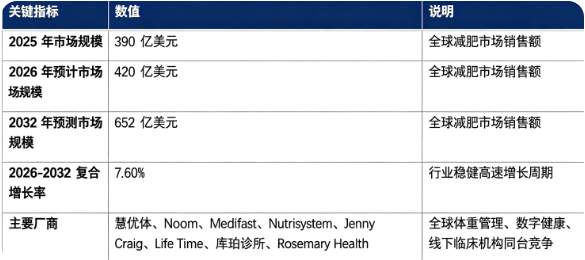 全球减肥市场关键指标