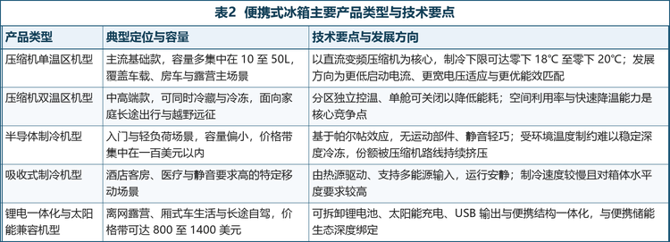 便携式冰箱按制冷技术可分为压缩机、半导体与吸收式三条路线。三者并非简单的替代关系：压缩机路线占据主流并持续扩大优势，半导体路线固守轻负荷与价格敏感市场，吸收式路线则服务于需要多能源驱动或极致静音的特殊场景。