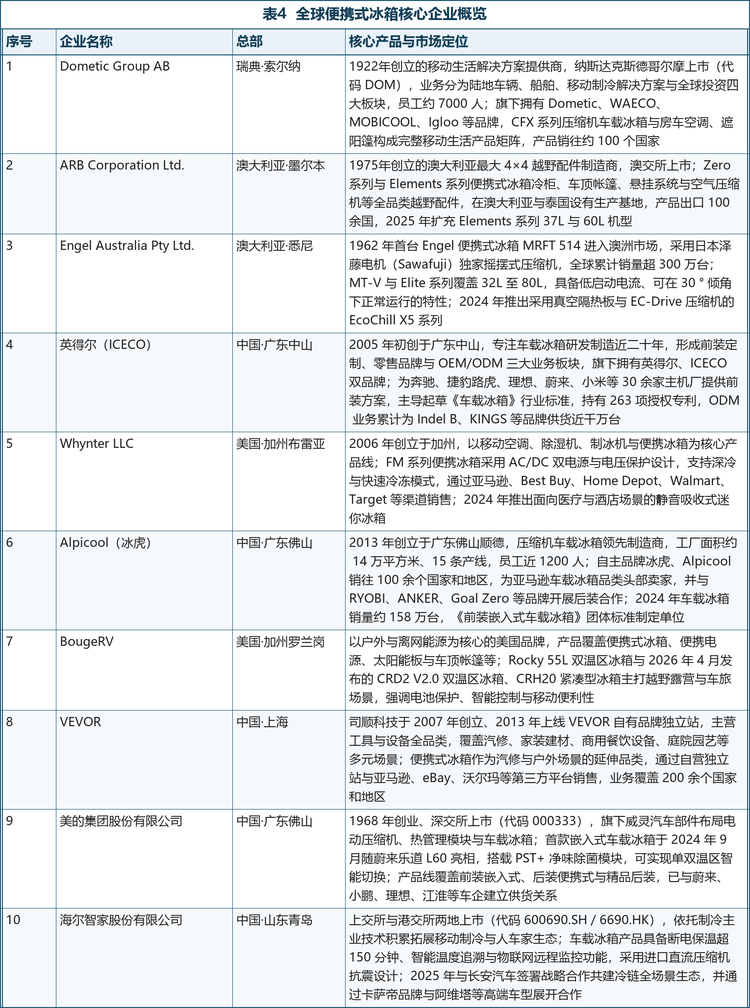 从企业层面看，中国已成为便携式冰箱最重要的制造基地：广东中山、佛山顺德与浙江宁波、慈溪形成了从压缩机、箱体发泡到整机装配的完整配套，压缩机制冷产品在国内产销中占据九成以上。前装方面，英得尔、美的威灵、Alpicool 等已进入理想、蔚来、小米、比亚迪、极氪等主机厂的供应体系；后装与出口方面，Alpicool、ICECO、BougeRV 等品牌已覆盖北美、欧洲、澳洲与中东等主要市场。下表汇总了十家核心企业的总部、核心产品与市场定位。