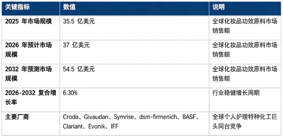 全球化妆品功效原料市场关键指标