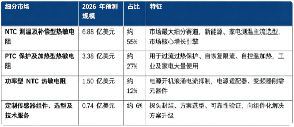 2026 年全球热敏电阻细分市场规模（预测）