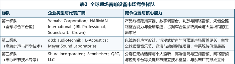 格局解读： 行业呈现清晰的三层结构。第一层是产品线横跨扬声器、调音台、功放与网络音频的综合平台型企业，凭借全链路整合能力承接大型系统集成项目；第二层是以线阵列声学设计与沉浸式扩声技术见长的高端系统品牌，主导全球顶级音乐节、巡演与旗舰剧院项目，单系统价值量最高；第三层是在麦克风、无线系统、监听设备或控制平台等单一环节建立技术壁垒的细分专家，与系统厂商形成互补而非正面竞争。