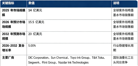 全球紫外线喷墨墨水市场关键指标