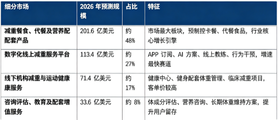 2026 年全球减肥市场细分市场规模（预测）