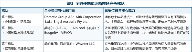 格局解读： 行业呈现清晰的三层结构。第一层是全球移动生活品牌与渠道标杆，以 Dometic、ARB、Engel 为代表，凭借数十年的品牌资产、成熟的经销与售后网络以及自有压缩机技术，占据房车、越野与高端露营市场，定价与毛利水平最高；第二层是中国制造平台与跨境电商品牌，以英得尔（ICECO）、Alpicool（冰虎）、BougeRV、VEVOR 为代表，依托中国压缩机车载冰箱产业集群的规模化制造能力与亚马逊、独立站等线上渠道，在中端与性价比市场快速抢占份额，并逐步从后装向主机厂前装渗透；第三层是家电集团跨界与细分专业品牌，美的、海尔智家以冰箱主业的制冷技术同源优势切入前装与后装市场，Whynter 则以北美本地品牌矩阵覆盖医疗、酒店与家用细分场景。