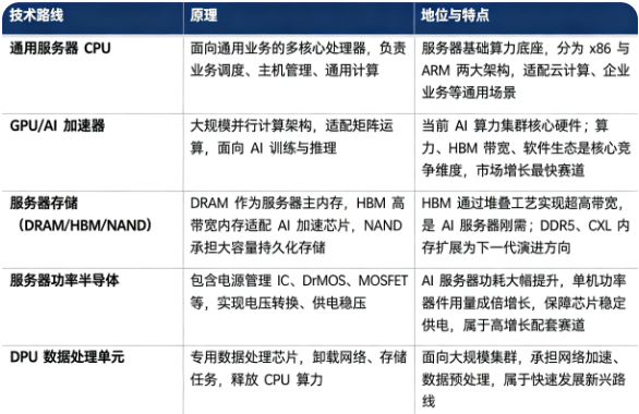 服务器半导体主要技术路线对比