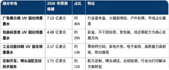 2026 年全球 UV 固化喷墨墨水细分市场规模（预测）