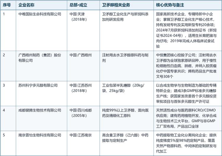 全球卫矛醇（半乳糖醇）核心厂商概览