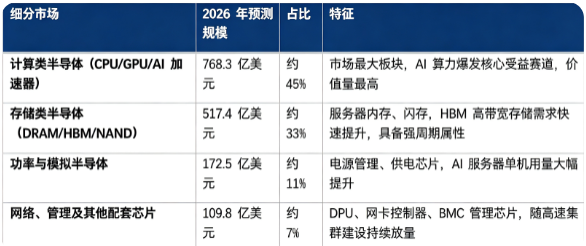 2026 年全球服务器半导体细分市场规模（预测）