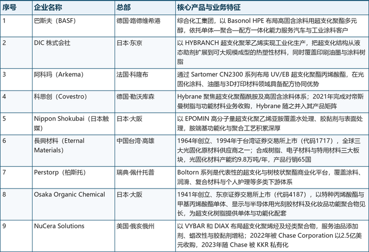 格局解读：判断一家超支化材料企业的竞争力，可看三个维度——化学体系的深度（能否在特定端基与分子量区间做到批次一致）、配方协同能力（能否与客户树脂体系共同调试而非单纯供货）、规模化与认证壁垒（千吨级稳定供应能力与汽车、电子客户的长期验证资质）。产业资产也在持续整合：科思创于 2021 年完成对帝斯曼树脂与功能材料业务的收购，Hybrane 随之转入科思创体系；2022 年 Chase Corporation 以 2.5 亿美元收购拥有 VYBAR 和 DIAX 产品的 NuCera，随后 KKR 于 2023 年以约 13 亿美元完成对 Chase 的私有化，体现特种聚合物平台在材料企业并购组合中的战略价值。