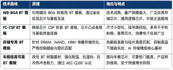 BT 载板主要技术路线对比