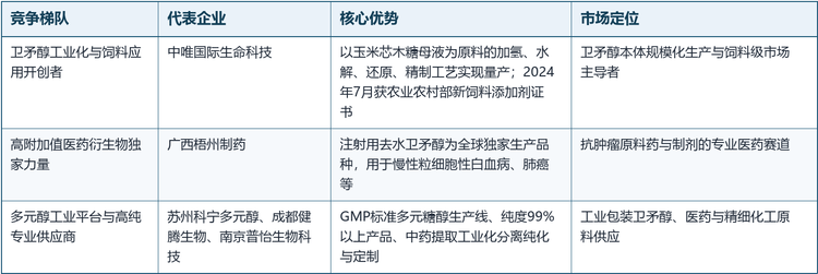 全球卫矛醇（半乳糖醇）市场竞争梯队