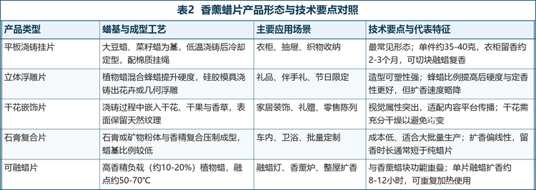香薰蜡片的技术差异主要落在三个层面：蜡基体系、锁香缓释工艺与形态装饰工艺。不同产品形态在成本、扩香表现与场景适配上存在明确分工，也决定了企业的目标客群与渠道选择。