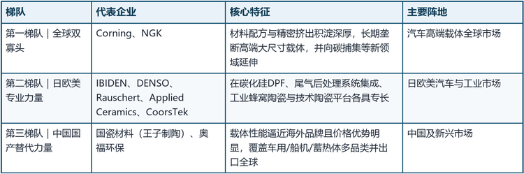 全球蜂窝陶瓷材料竞争梯队