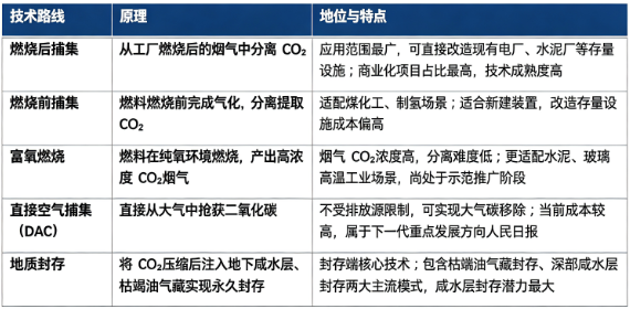 碳封存主要技术路线对比