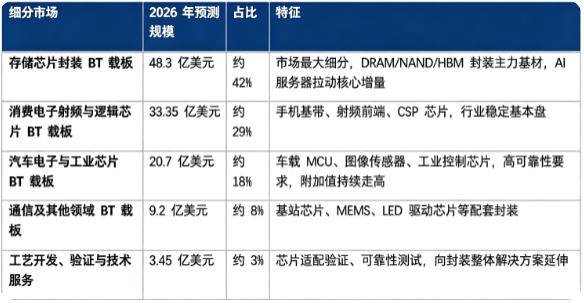 2026 年全球 BT 载板细分市场规模（预测）