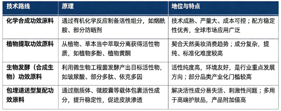 化妆品功效原料主要技术路线对比