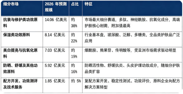 2026 年全球化妆品功效原料细分市场规模（预测）