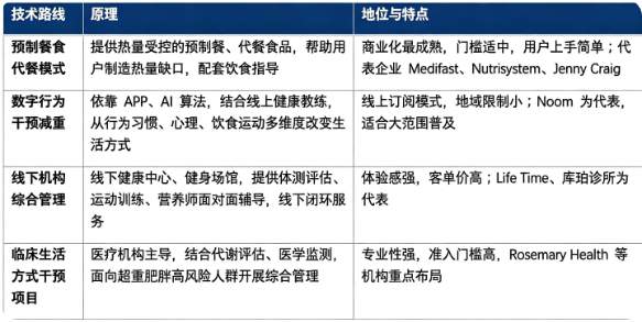 减肥市场主要技术路线对比